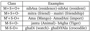 Table 1: Dataset for the Experiment. M=Morphology, S=Semantics, O=Orthography. + impliesrelated, - implies unrelated.