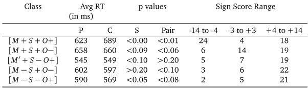 Table 2: Average RT for the word classes, the p-values and the sign score ranges.