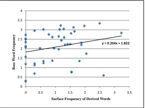 Figure 1: The relation between log derived frequency and log base frequency for 171 differentBangla polymorphemic words.
