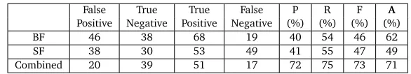 Table 3: Summarising the comparative results of the frequency based models. BF= Basefrequency model, SF= Surface frequency model, Combine= Combining all the models together.P= Precision, R=Recall, F=F-Measure, A=Accuracy