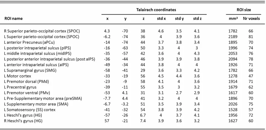 Table 3.1: ROIs with corresponding Talairach coordinates (mean x, y, and z centre of mass and std)