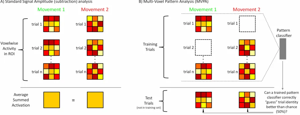 Figure 1.7: Schematic comparison of Conventional/Standard Signal Amplitude analysis vs
