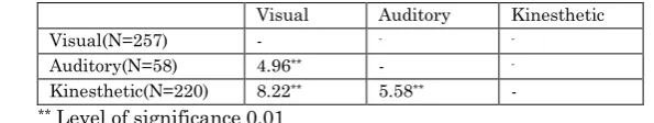 Table 1: Different learning style s levels 