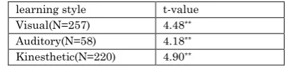 Table 3: t-value table for gender difference with different learning style 