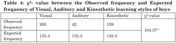 Table 4: χ 2- value between the Observed frequency and Expected 