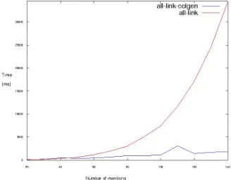 Figure 1: Comparison of the runtime for the two strategies for solving the coreference resolutionclustering problem