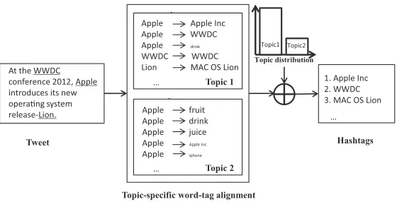 Figure 2: The basic idea of topic-speciﬁc word alignment for tag recommendation.