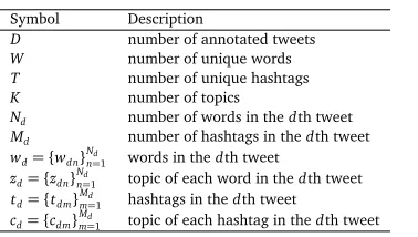 Figure 3: Graphical model representa-tion of our model.