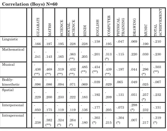 Table 4 Correlation (Boys) N=60 