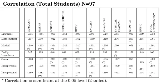 Table 2  Correlation (Total Students) N=97 