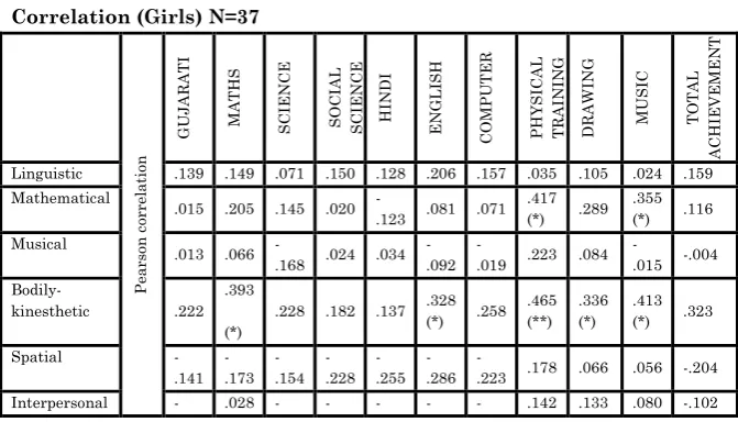 Table 3 Correlation (Girls) N=37 