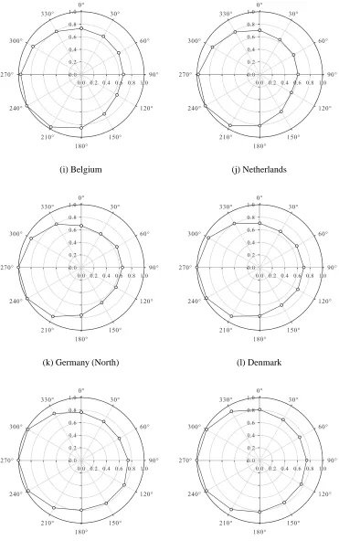 Figure 4.12: Directional factors by nation