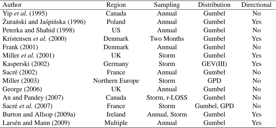 Table 1.1: Statistical methods used in wind engineering to analyse extreme winds