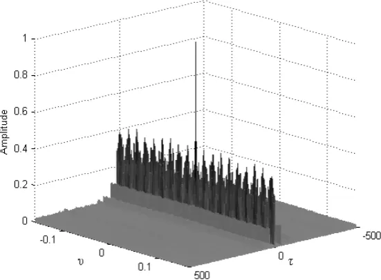 Figure 3. Generalized second-order cyclic statistics of SCLD signal. 