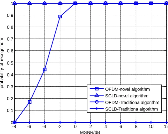 Figure 5. The probability of correct recognition in standard SαS noise. 