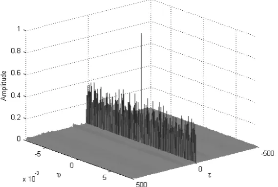 Figure 1. Generalized second-order cyclic statistics of OFDM signal. 