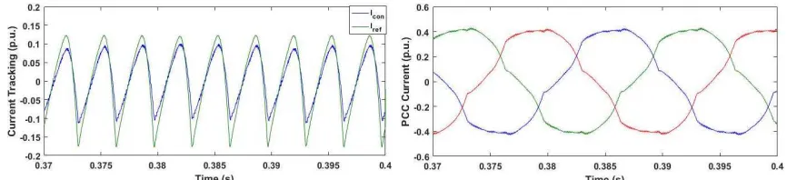 Fig. 4(a) Converter current reference tracking and (b) Three phase PCC current without modification