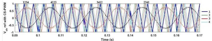Fig. 8 Triangle Carrier Swap-PWM method for MMCC-APC