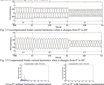 Fig. 11 Uncompensated feeder current harmonics when � changes from 0° to 60° 