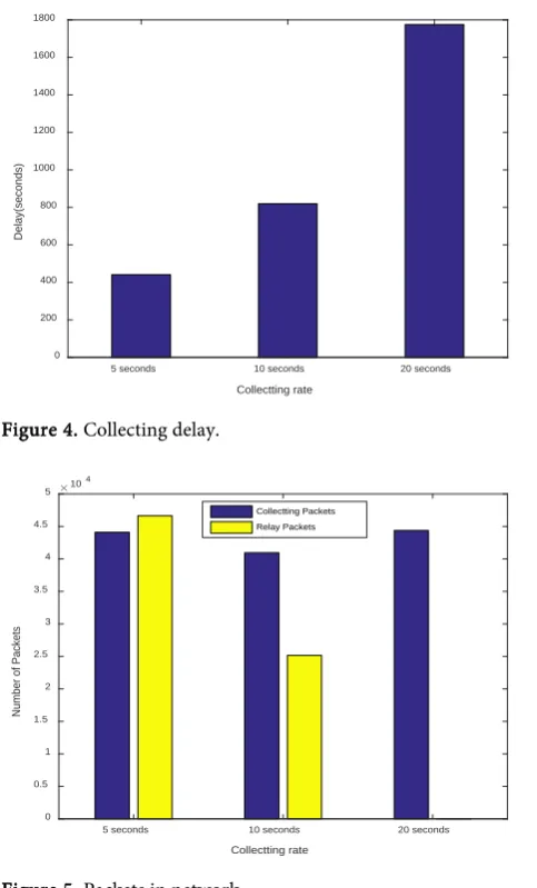 Figure 6. Packets collection compared with SPR. 