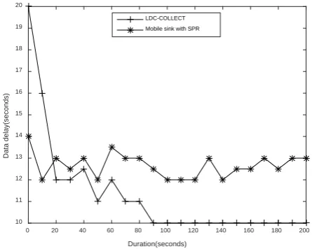 Figure 9. Data delay. 