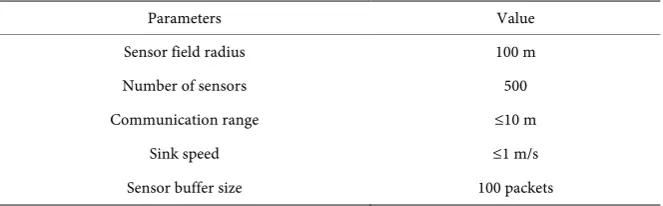 Table 1. Experimental parameters. 