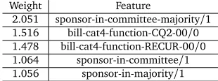 Table 8: Results on Congres-