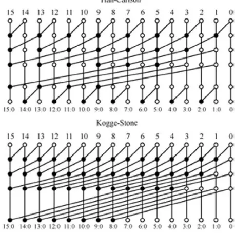 Fig 1. 16 bit Han Carlson and Kogge Stone Topologies 