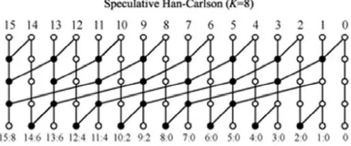 Fig 2. Kogge Stone speculative prefix processing stage where the last row of 