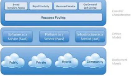 Figure 1 : Cloud Service Models (Source :http://skmahdesia87.blogspot.in/2012/08/articleclou