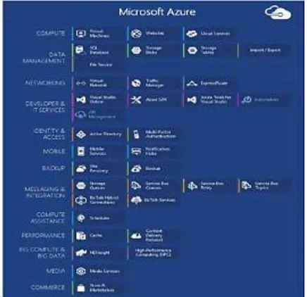 Figure 2: Components of Windows Azure (Source : http://azure.microsoft.com/enus/documentation/articl