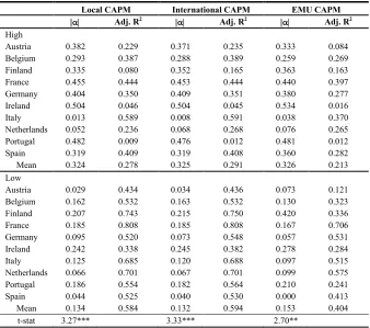 Table 3: Excess Returns of High and Low Portfolios using CAPM  