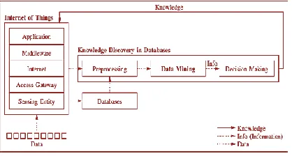 Fig. 1. The architecture of IoT with KDD The consequence is that data miningalgorithms may 