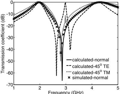 Table 1. Parameters of the FSS elements.