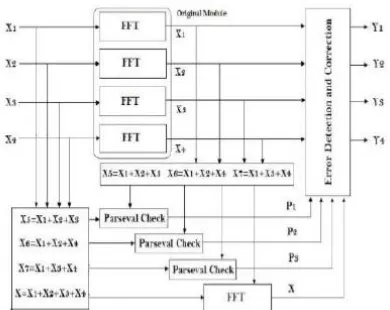 Fig 3. Parity-PS-ECC fault-tolerant parallel FFTs   
