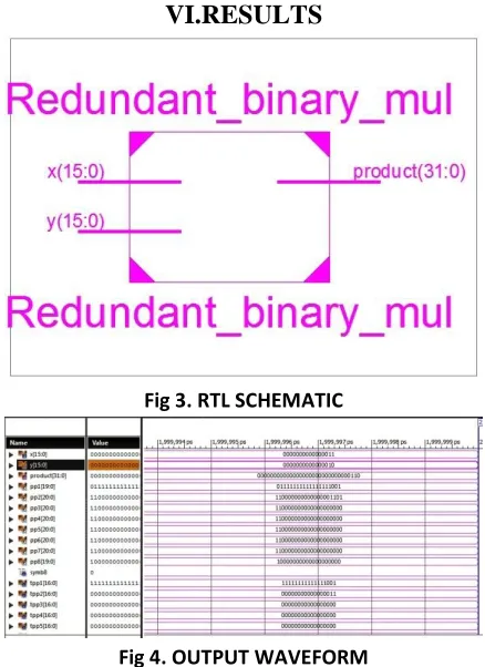 Fig 3. RTL SCHEMATIC 