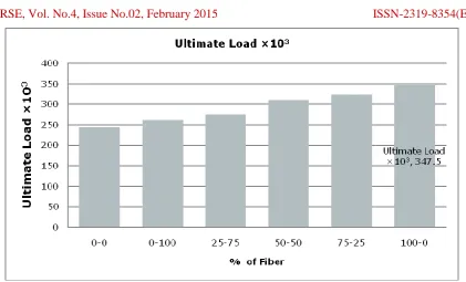 Fig. 4.5 Results for Flexural Strength Test On Beams at 28 Days 