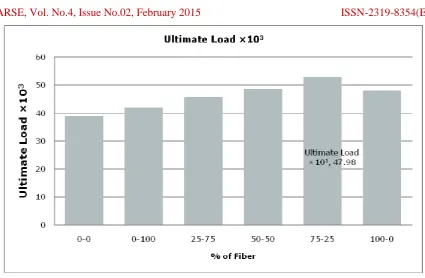 Fig. 4.6 Results for Flexural Strength Test On Beams at 28 Days 