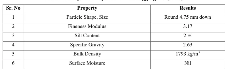 Table 3.1 Cement properties 