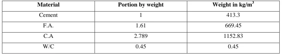 Table: 3.5 Quantity of materials per m3 of concrete (M30 Grade Concrete-IS 10262-2009) 