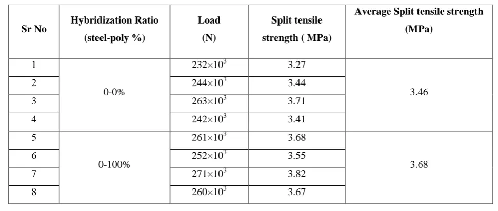 Table: 3.7 Split Tensile strength test on cubes at 28 Days 