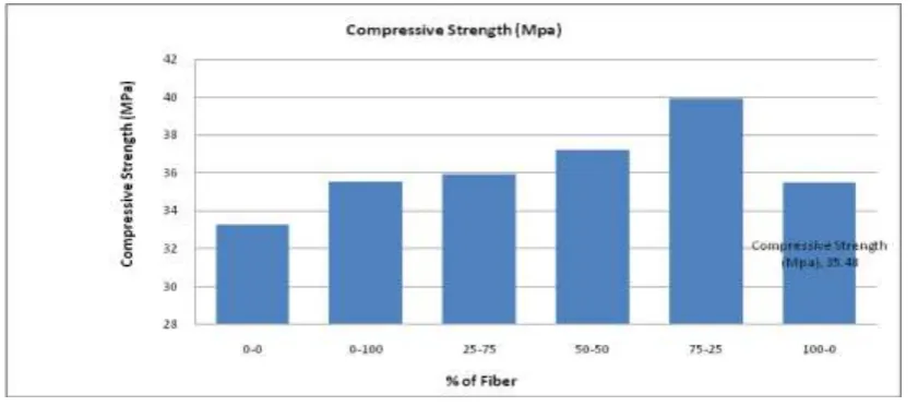 Fig. 4.1 Results for Compressive Strength Test On Cubes at 28 Days 