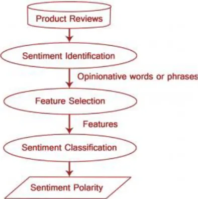 Figure 2 Sentiment classification techniques. 