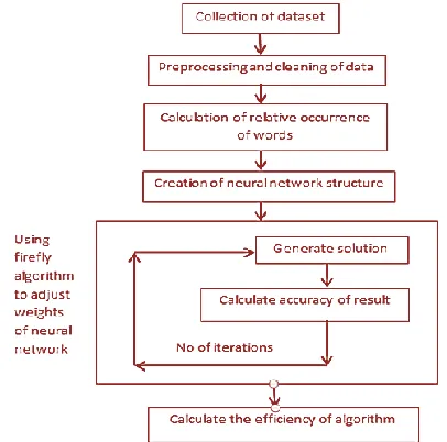 Figure 4  Pseudo code for Firefly Algorithm (Yang,  2010). 