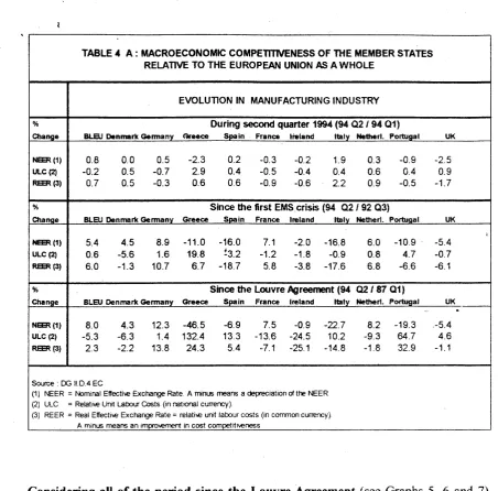 TABLE 4 A : MACROECONOMIC COMPETTIh ENESS OF TllE MEMBER STATESRELATIVE TO THE EUROPEAII UNION AS A WHOLE