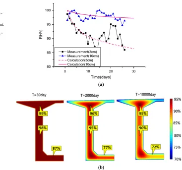 Fig. 9 Comparison ofmeasured and calculatedinternal RH at section ‘‘B’’of Yiju River Bridge.a Internal RH development.b Calculated RHdistribution at Section ‘‘B’’