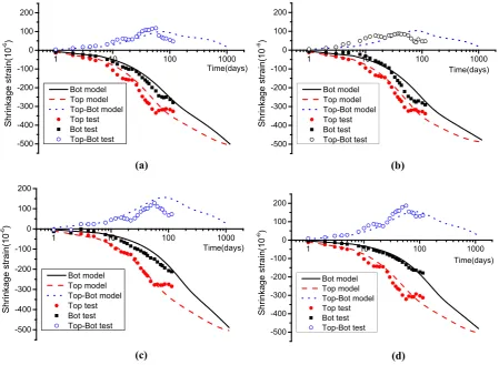 Fig. 2 Calculated shrinkage values versus experimental shrinkage values of I beams. a I-1, b I-2, c IP-1, d IP-2