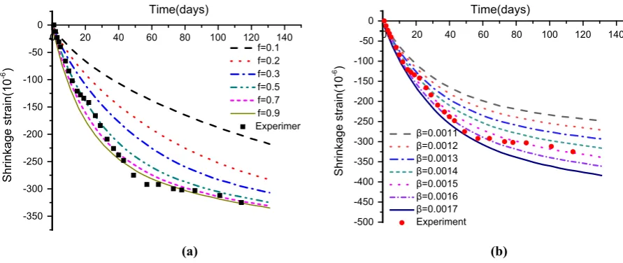 Fig. 3 Results of the parametric study on tested prisms cast with mix C2, units:coefﬁcient f (mm/day)