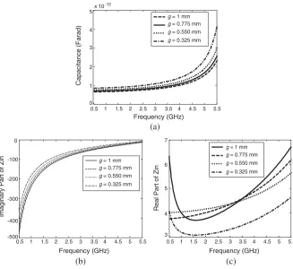 Figure 7. (a) Capacitance, (b) imaginary, and (c) real part of inputimpedance values of the CCPW open circuit with a gap.