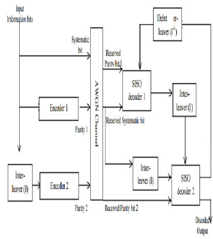 Fig 1. Conventional Turbo encoder and decoder 